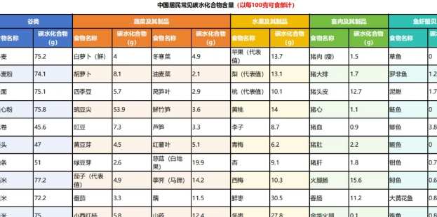 面對(duì)“甜蜜的負(fù)擔(dān)” 碳水正確吃法大揭秘